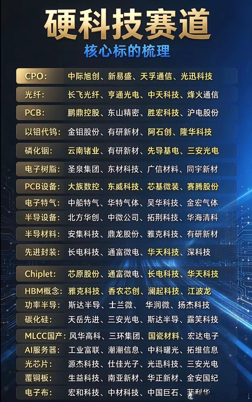 硬科技赛道核心标的整理！半导体、算力细分方向一次性收好节后硬科技板块关注度持续升温，AI算力、半导体