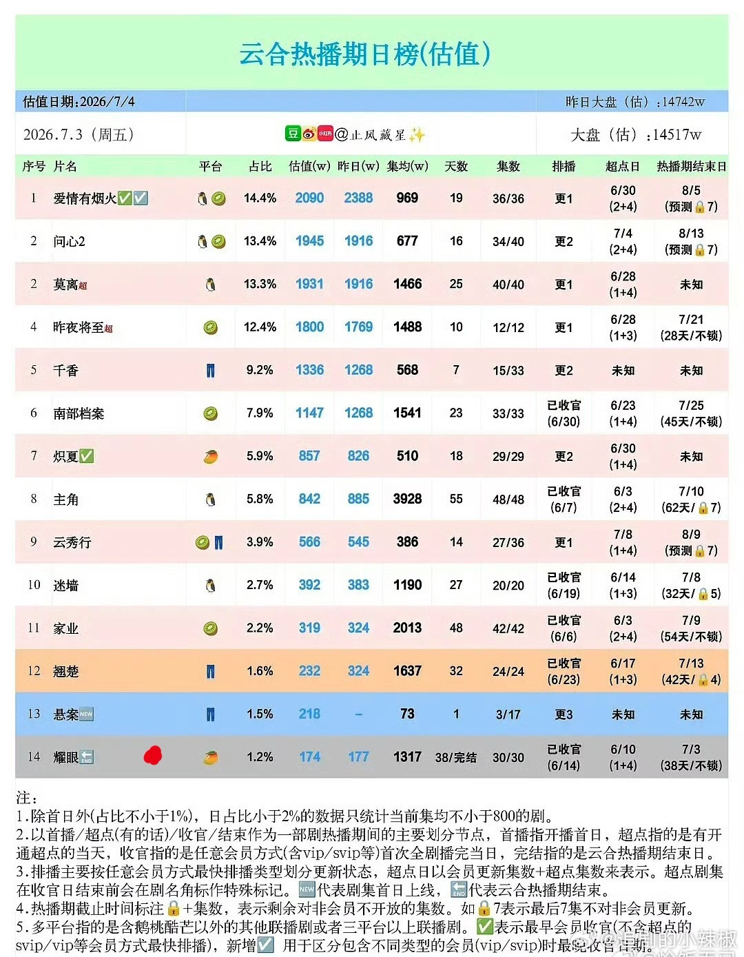 耀眼热播期云合集均破1317w，🥭现偶播的可以了，没扑