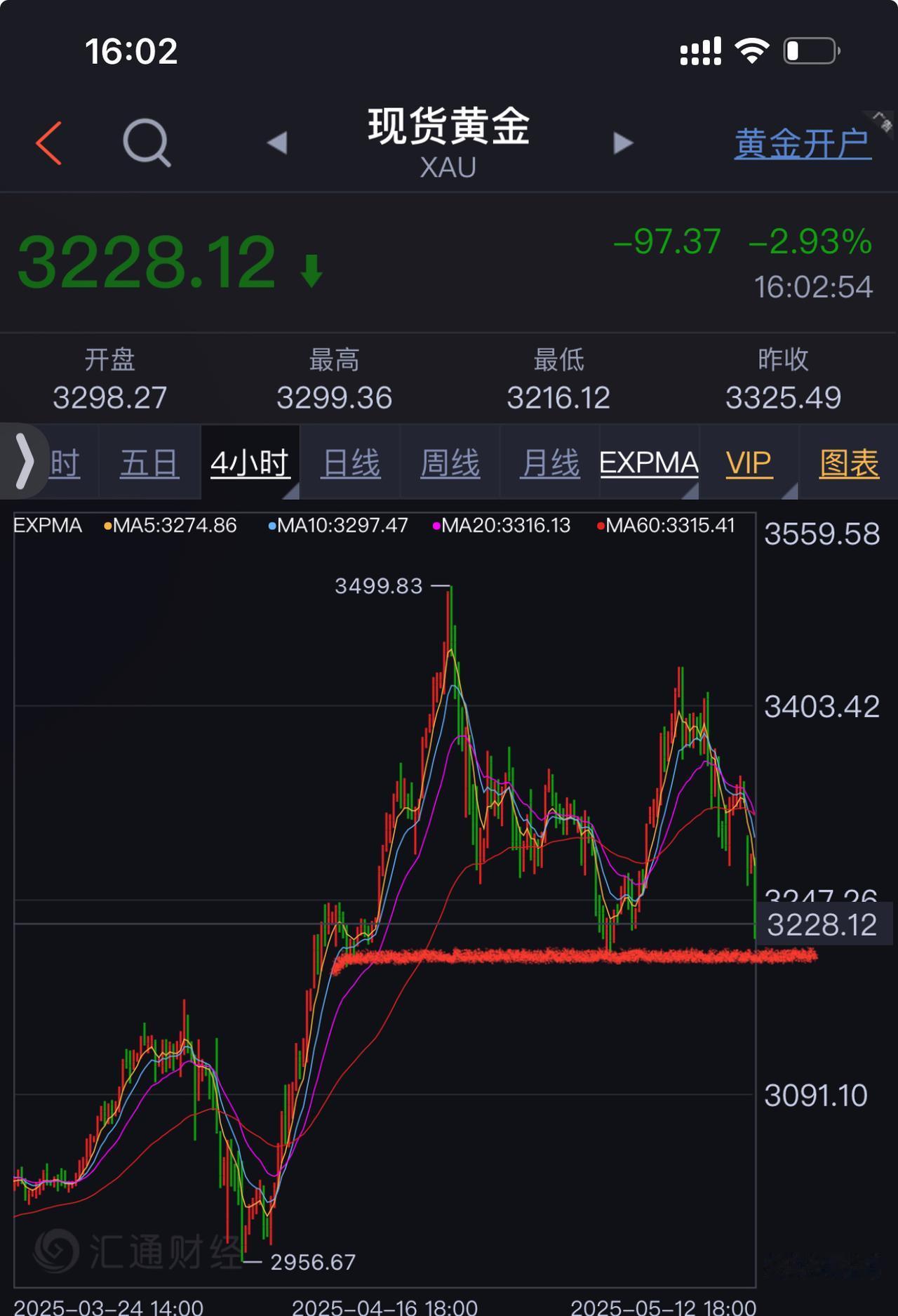 黄金得益于中美关税大战从2957大涨至3500，这下缓和了，跌回起涨点都不奇怪。