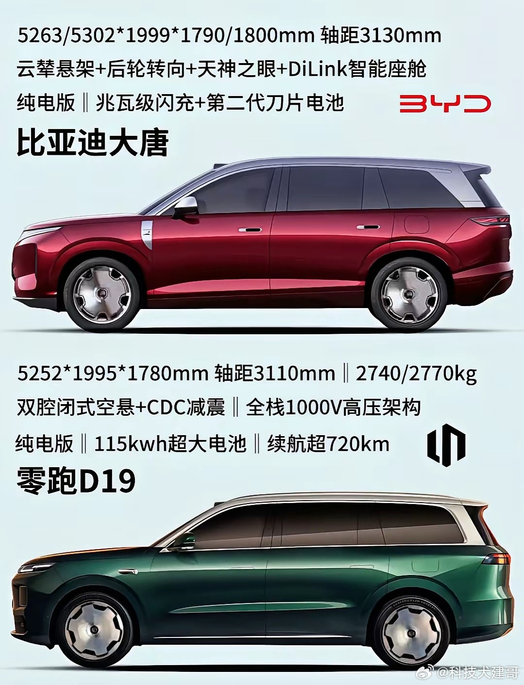 这两台车摆明了就是对标竞品，定位几乎重叠：都是车长超5米2的中大型纯电SUV，核