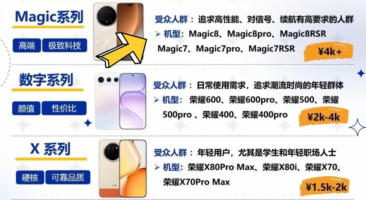 荣耀手机这三种系列才是大部分朋友经常选的，根据预算选再来选序列更轻松，看看哪款手