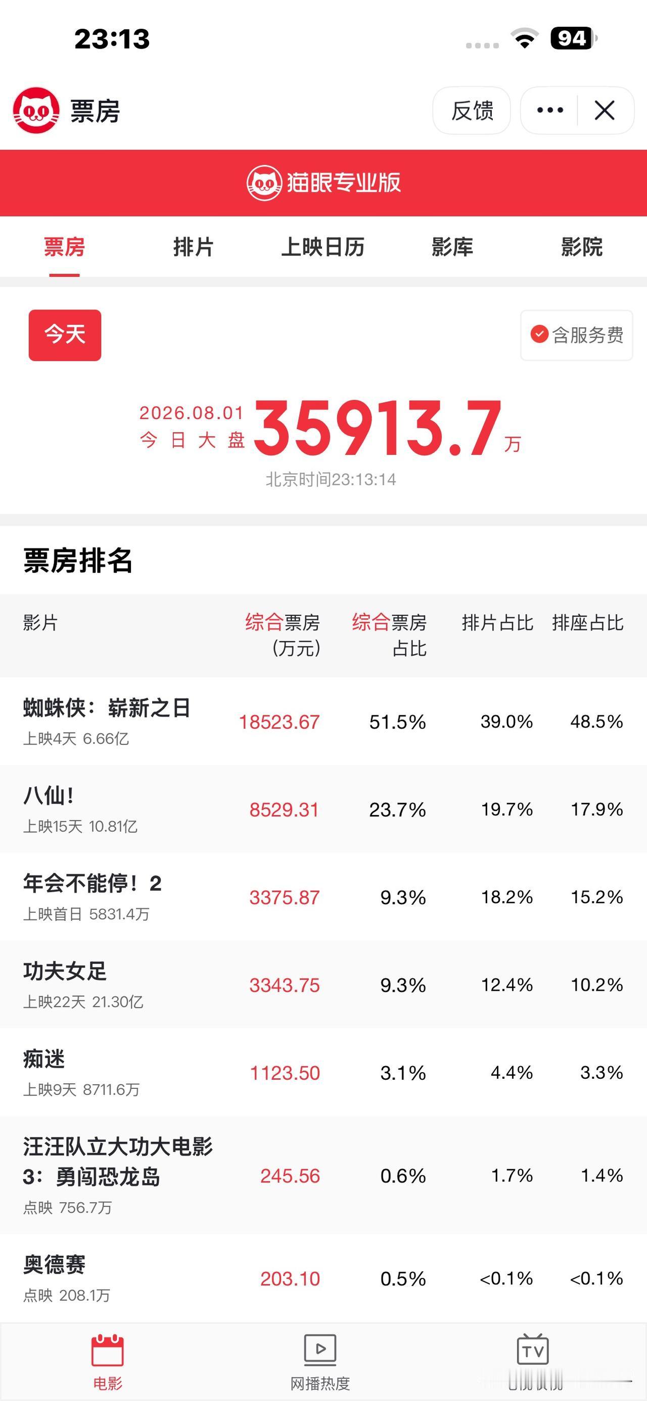 从暑假档来看，目前口碑最好的就是八仙，前期刚上映那几天，排片一直被功夫女足接近2