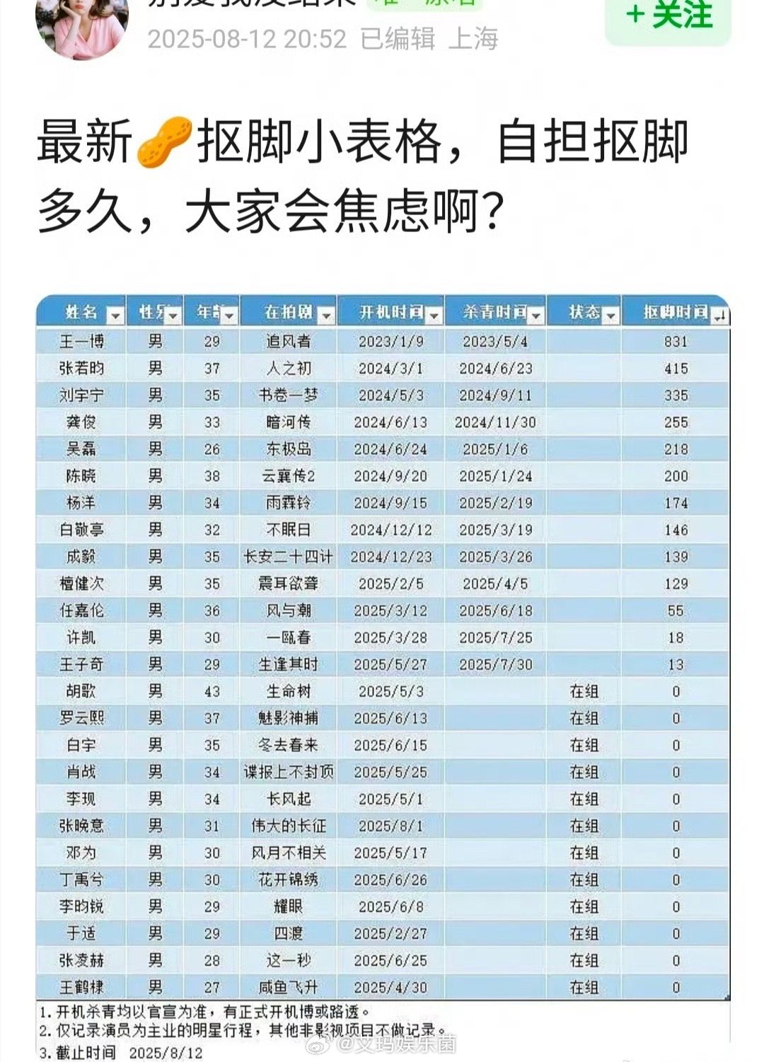 🥜都这么久没进组了吗[？？？]王一博张若昀刘宇宁龚俊吴磊陈晓杨洋白敬