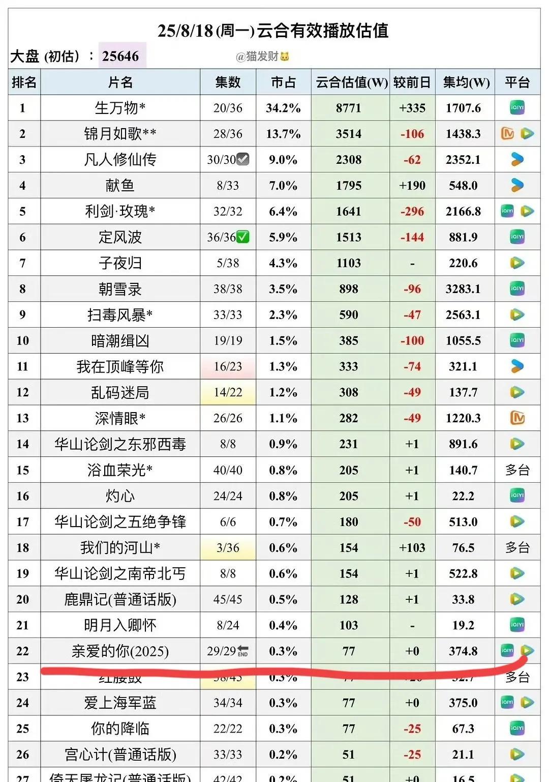 全网是不是只剩我一个人还在关心张一山和李沁的新剧《亲爱的你》已经播完了。热播期
