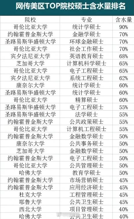 美国TOP高校硕士专业含水量排名，类似哈佛大学等名校很多文科专业也在前列。中国学
