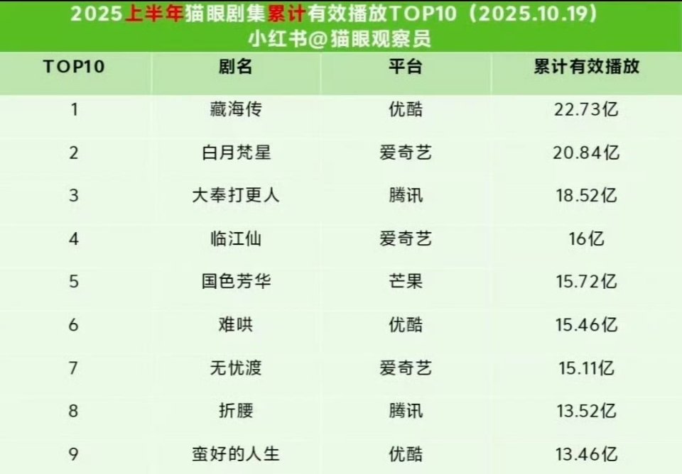 恭喜白鹿主演的临江仙总播放量排名上升一位。临江仙只有32集哦，这个总播放量说明长