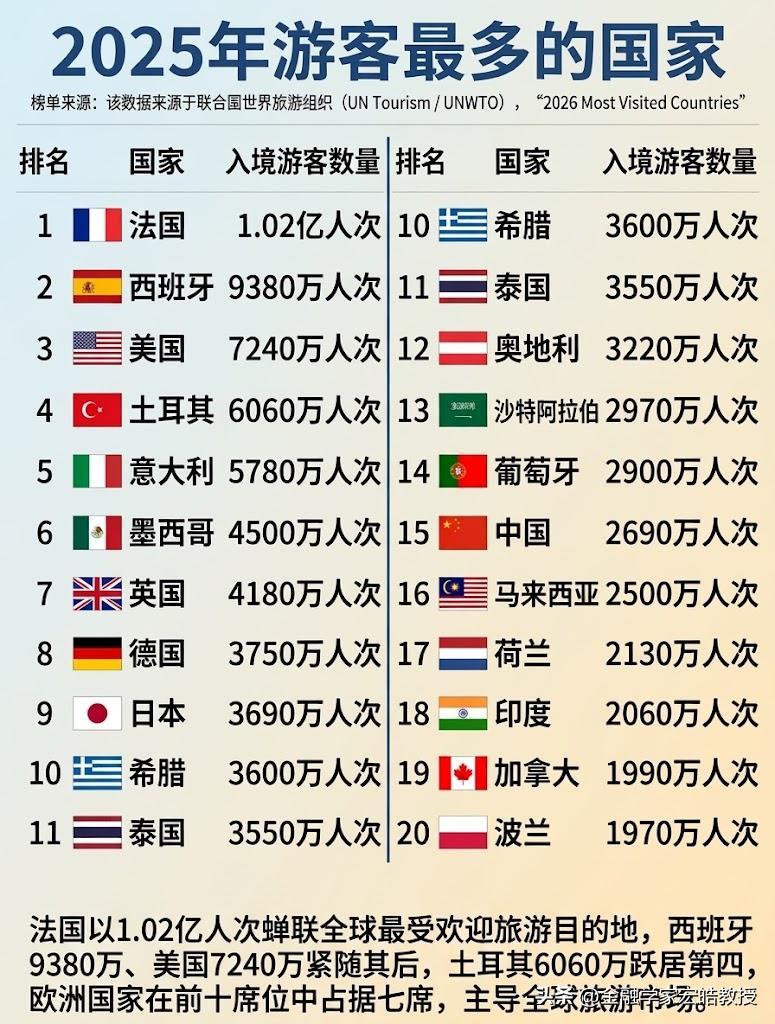 确实没想到啊，联合国数据曝光：中国旅游，已经悄悄超越全世界！确实没想到啊，