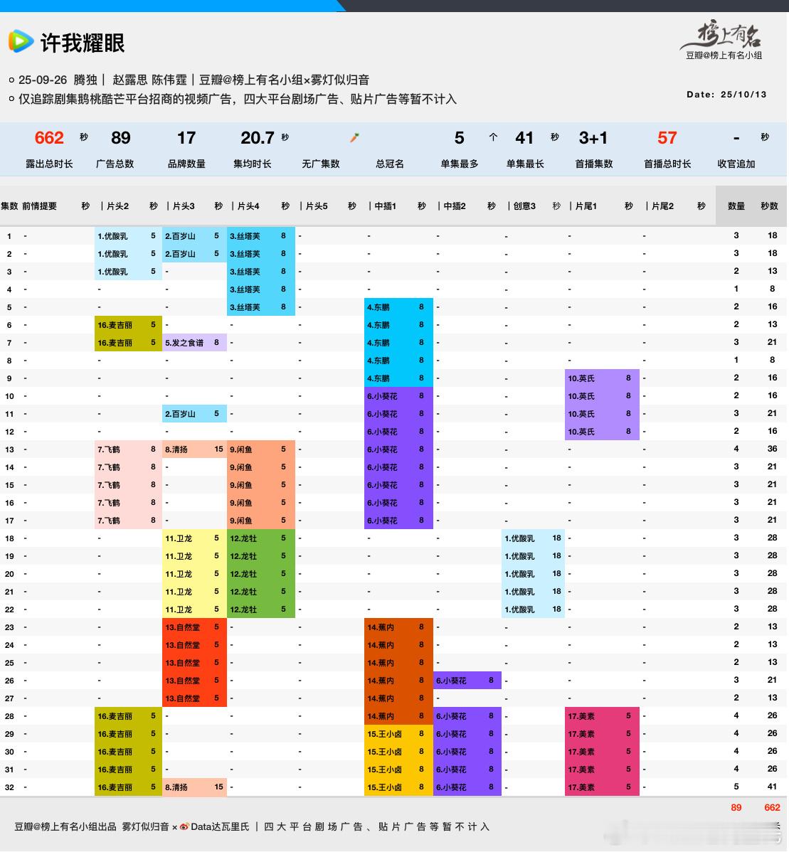 赵露思、陈伟霆许我耀眼超点后第二次加广28-32片尾：美素佳儿共25s17品牌