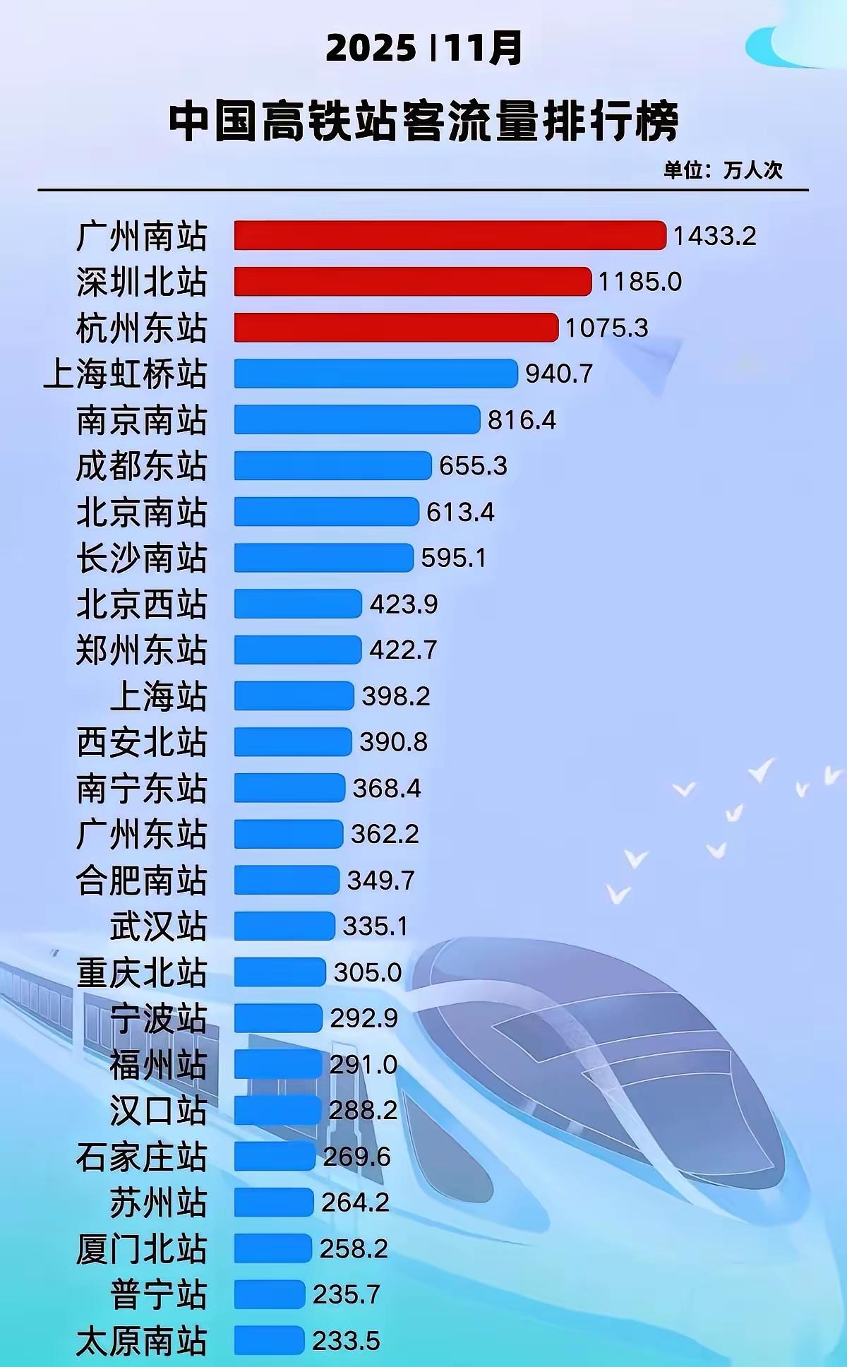 高铁城市没有老徐的高铁站，这可能吗？在全国25个高铁站客运量排名里，有南京、