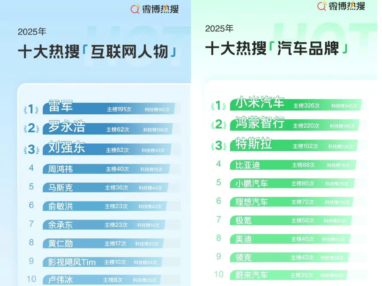 雷军获得2025年热搜互联网人物第一名，一年登上主榜191次。小米汽车上榜326