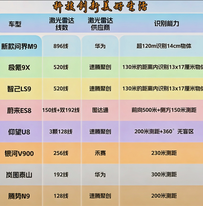 硬件参数梯队差距显著：问界M9的896线激光雷达参数在全榜领先，是榜单内线数规格