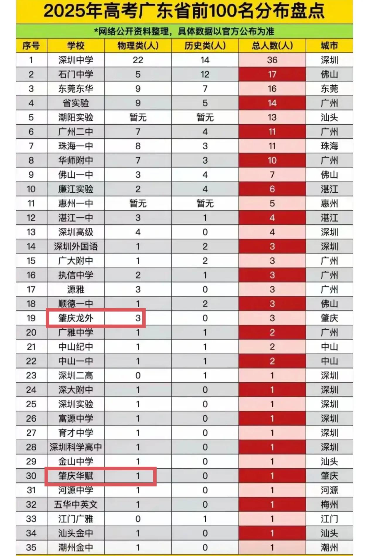 肇庆近年来崛起了两间私立学校，都来自肇庆高新区大旺，一间叫肇庆龙涛外国语学校，另