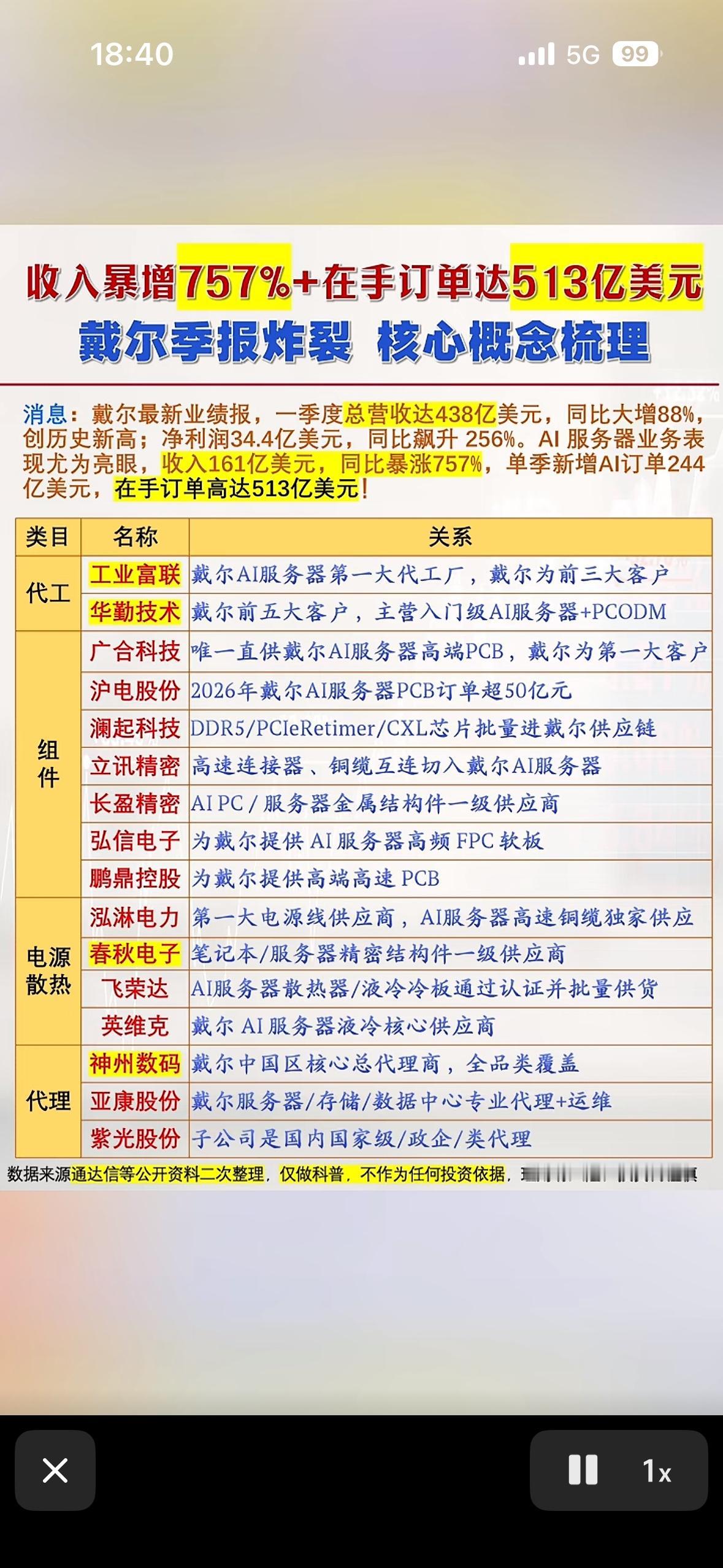 戴尔收入暴涨，订单大增！戴尔这波收入暴涨、订单大增，属实有点厉害啊！在如今竞