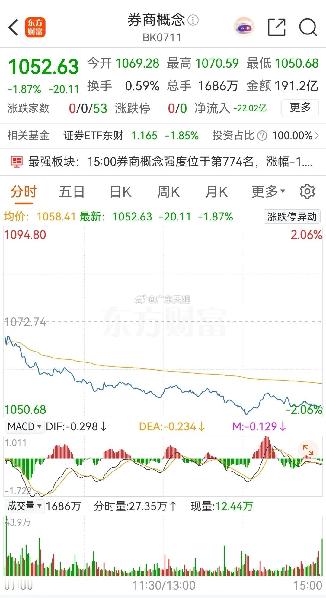 券商概念板块今天低开低走，一直持续杀跌至收盘，目前已连续两天下跌，且连续三天被主