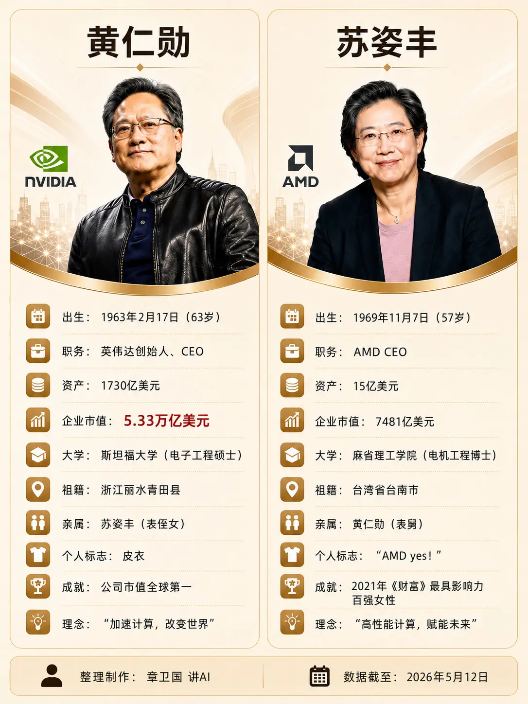 英伟达黄仁勋和AMD苏姿丰。目前全球显卡时长，英伟达和AMD两家独大。