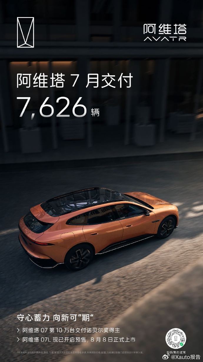 阿维塔7月交付7,626辆阿维塔7月交付7,626辆，阿维塔07第10万台交付诺