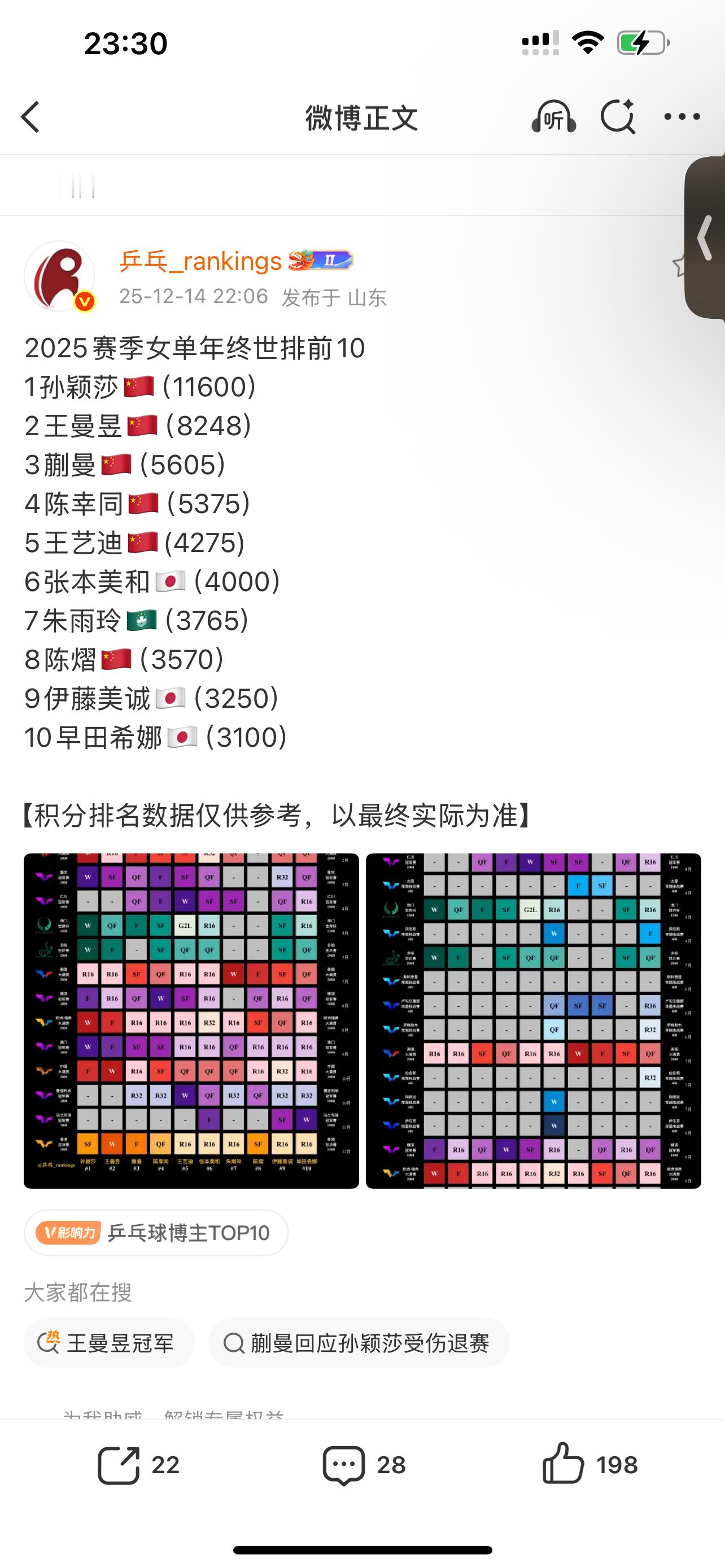 我来捞捞漏掉的，孩子们给孙颖莎投票了么孙颖莎需要你助力！