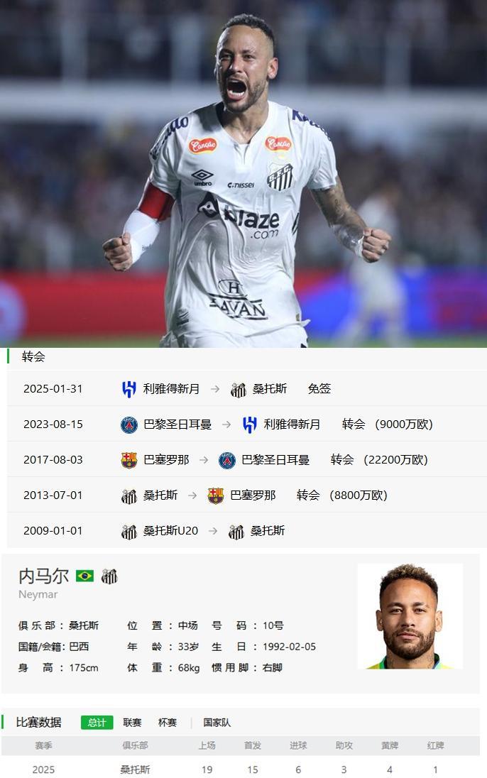 现在看利雅得新月当时买内马尔真的是亏到家了，9000万欧买来的，2年一共就踢了7