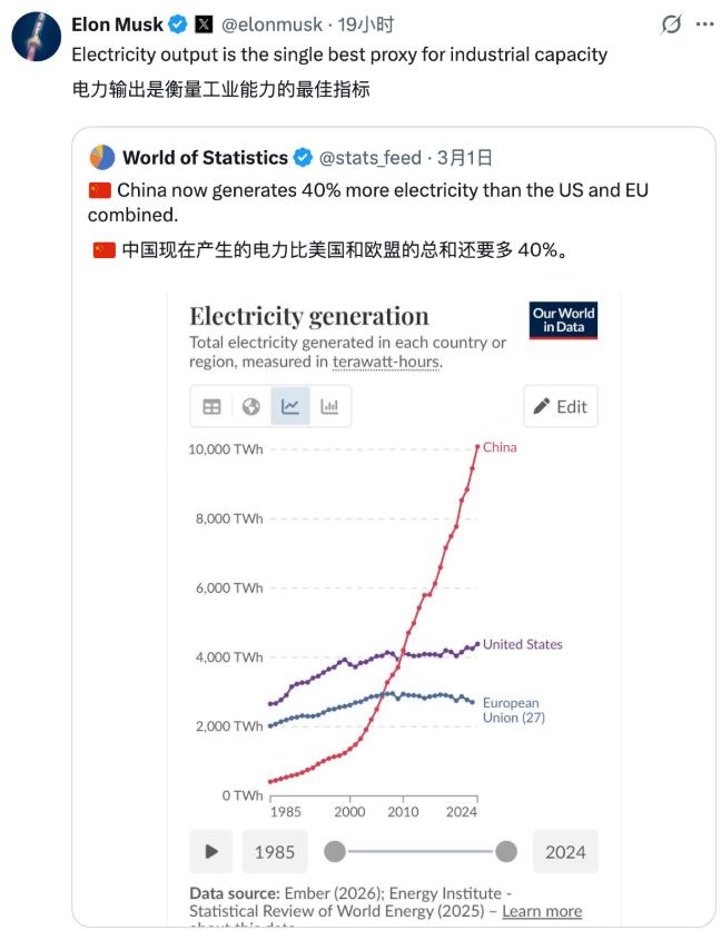 马斯克的固定转帖，中国的发电量已经比美国和欧洲的总和还要多40%。单论国家