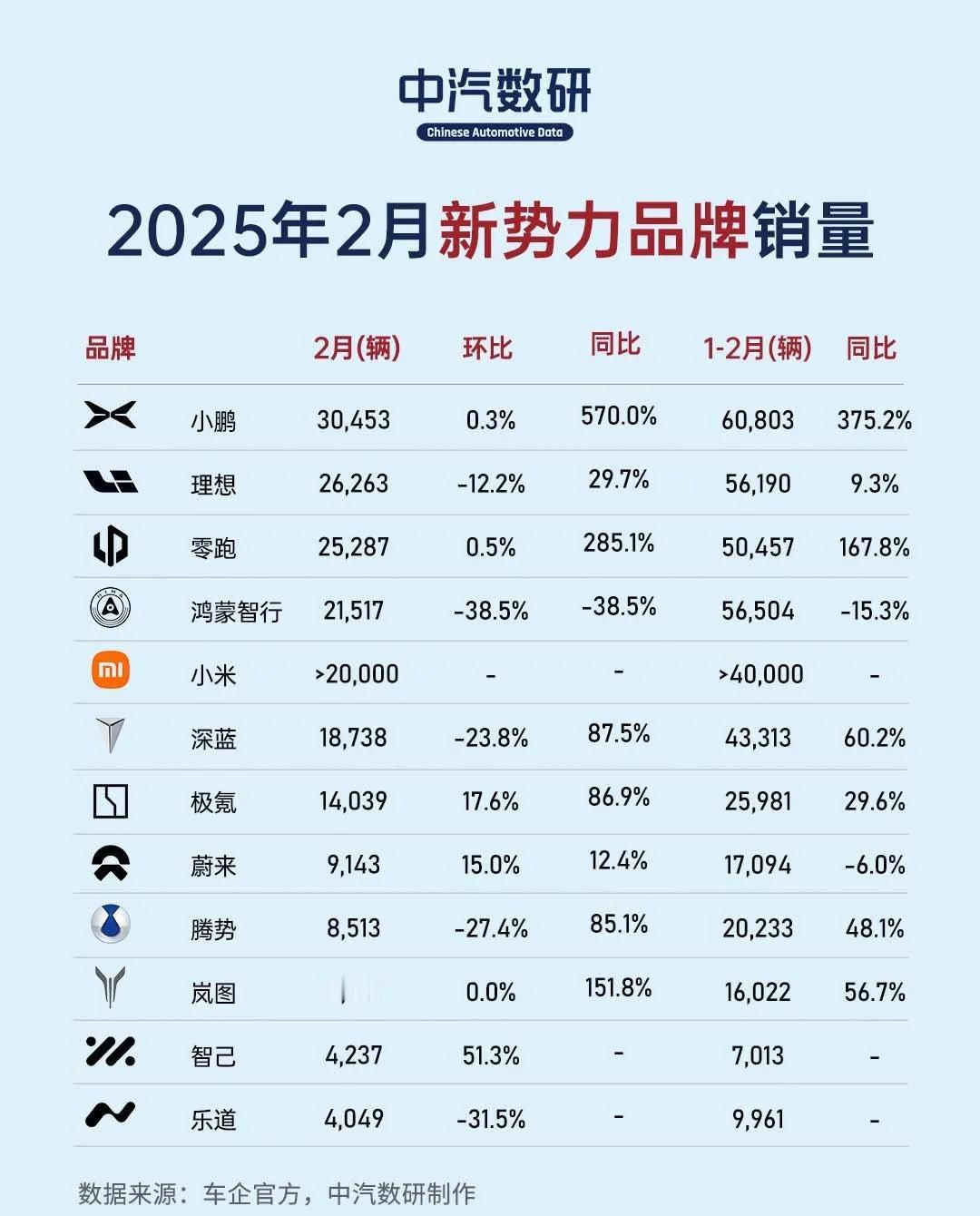 新势力市场格局还会洗牌吗？谁能想到，短短几个月的时间，新势力第一梯队的阵营