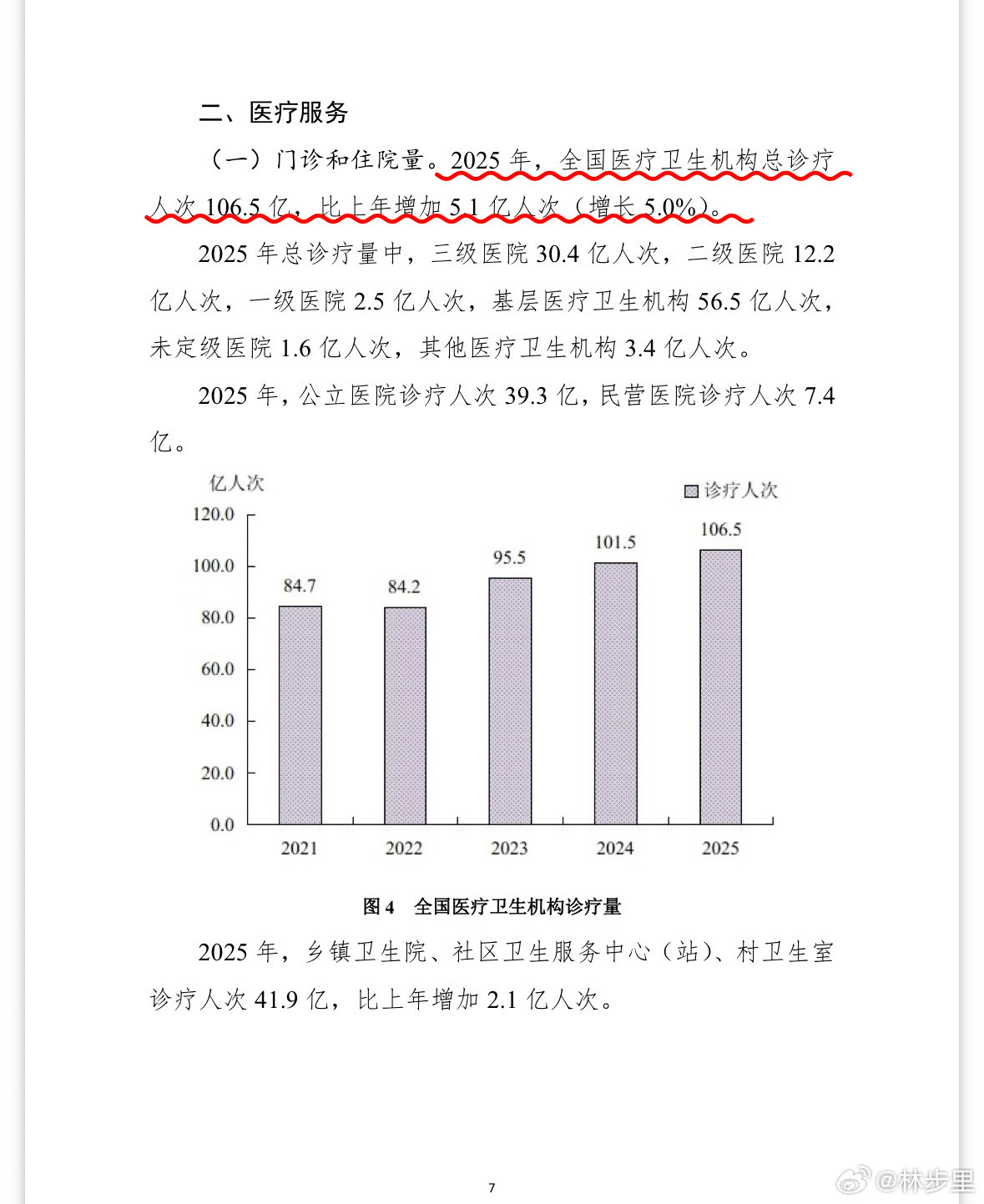 “2025年，全国医疗卫生机构总诊疗人次106.5亿，比上年增加5.1亿人次，增