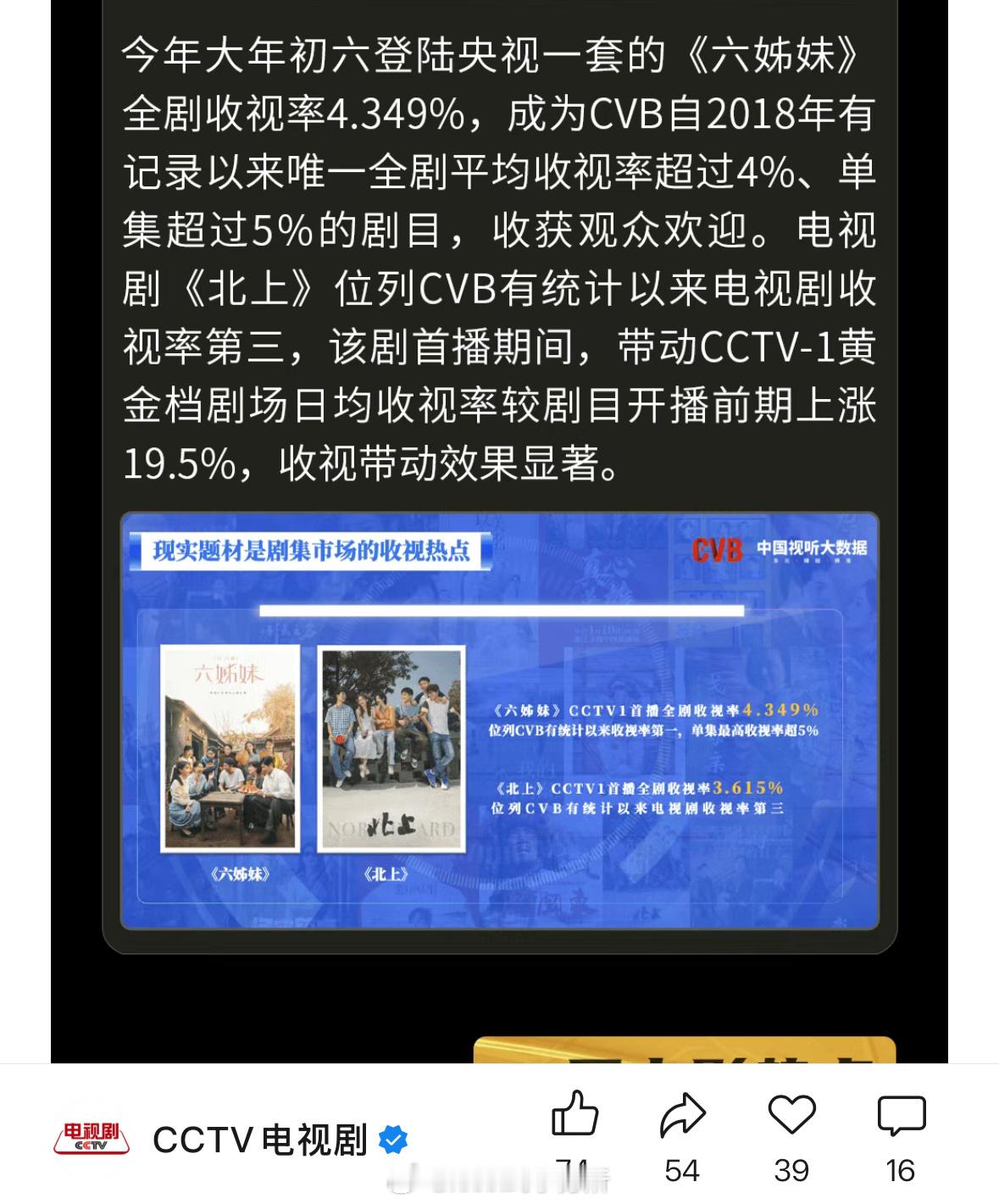 央妈又表扬了白鹿电视剧《北上》位列CVB有统计以来电视剧收视率第三，该剧首播期间