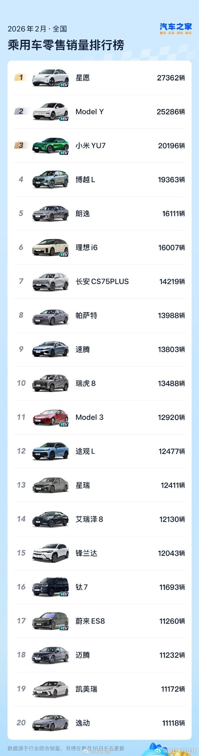 国内乘用车2月份的销量数据出炉了，前三名直接被新能源车型拿下，小米YU7月销量拿