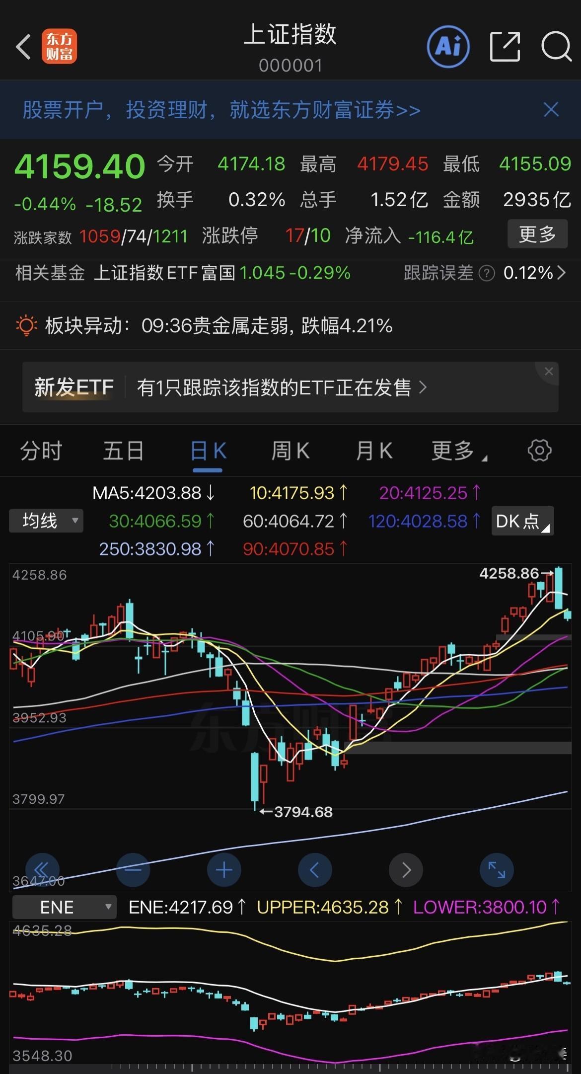 20260515大A久违的调整来了，虽然我的股收益也变成了负数，但还是觉得调整