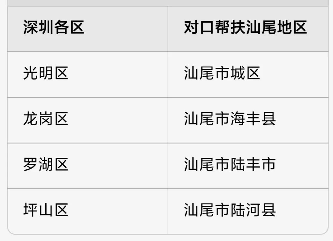 深圳市不但在汕尾弄了一块飞地建深汕合作区，还长期对口帮扶汕尾各县市。其中光明对口