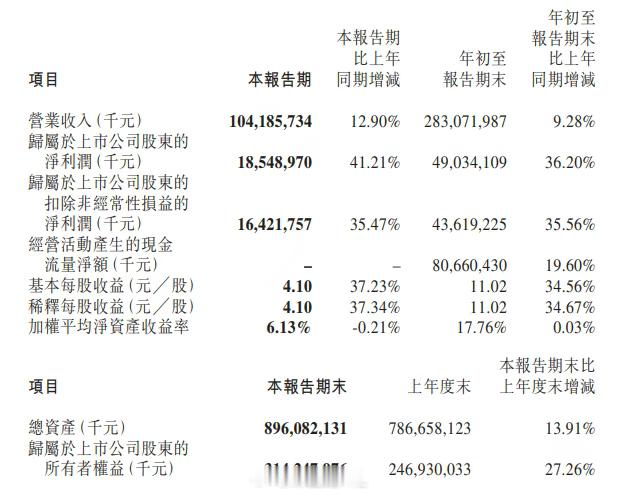 宁德时代25年三季度公司实现归属于上市公司股东的净利润为185.49亿元，同比增