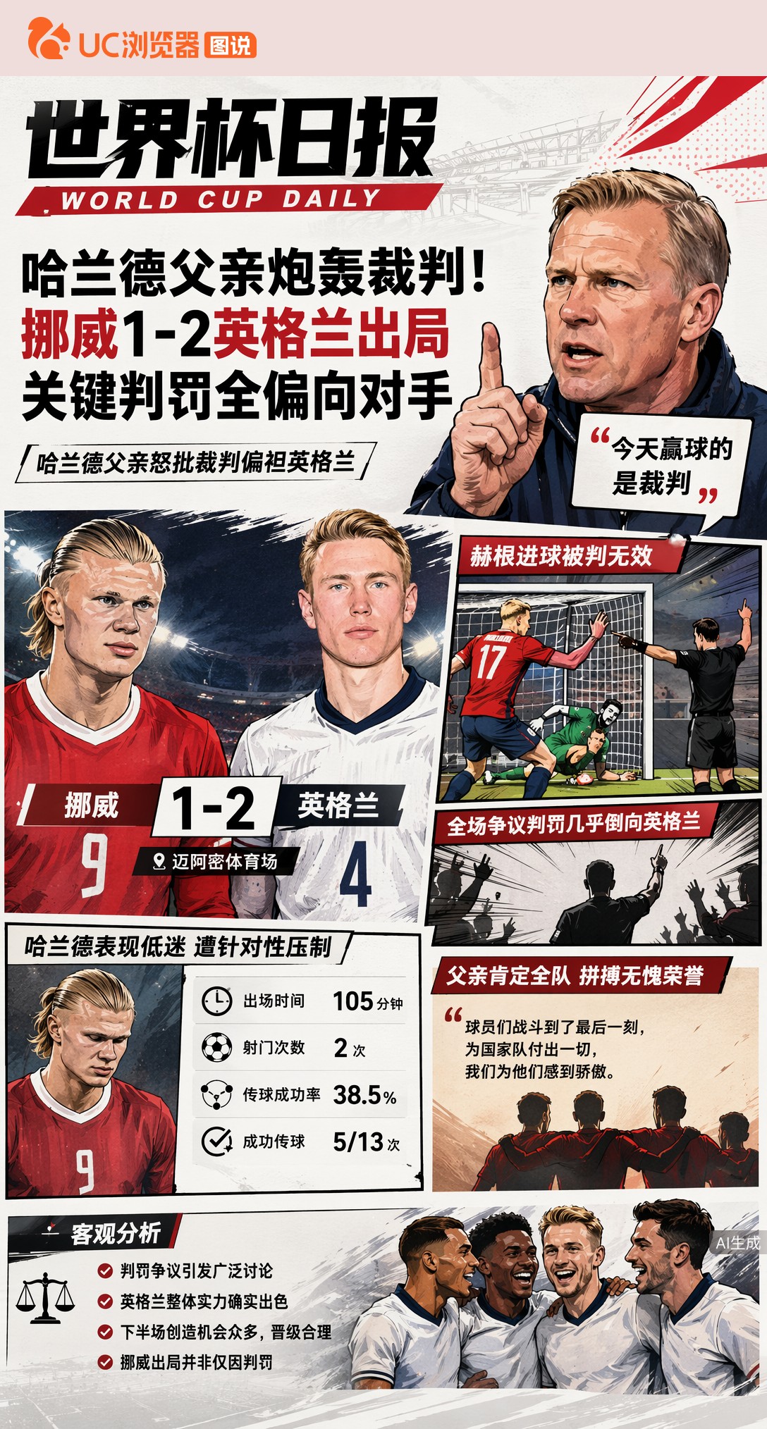 哈兰德父亲炮轰裁判！挪威1-2英格兰出局，关键判罚全偏向对手