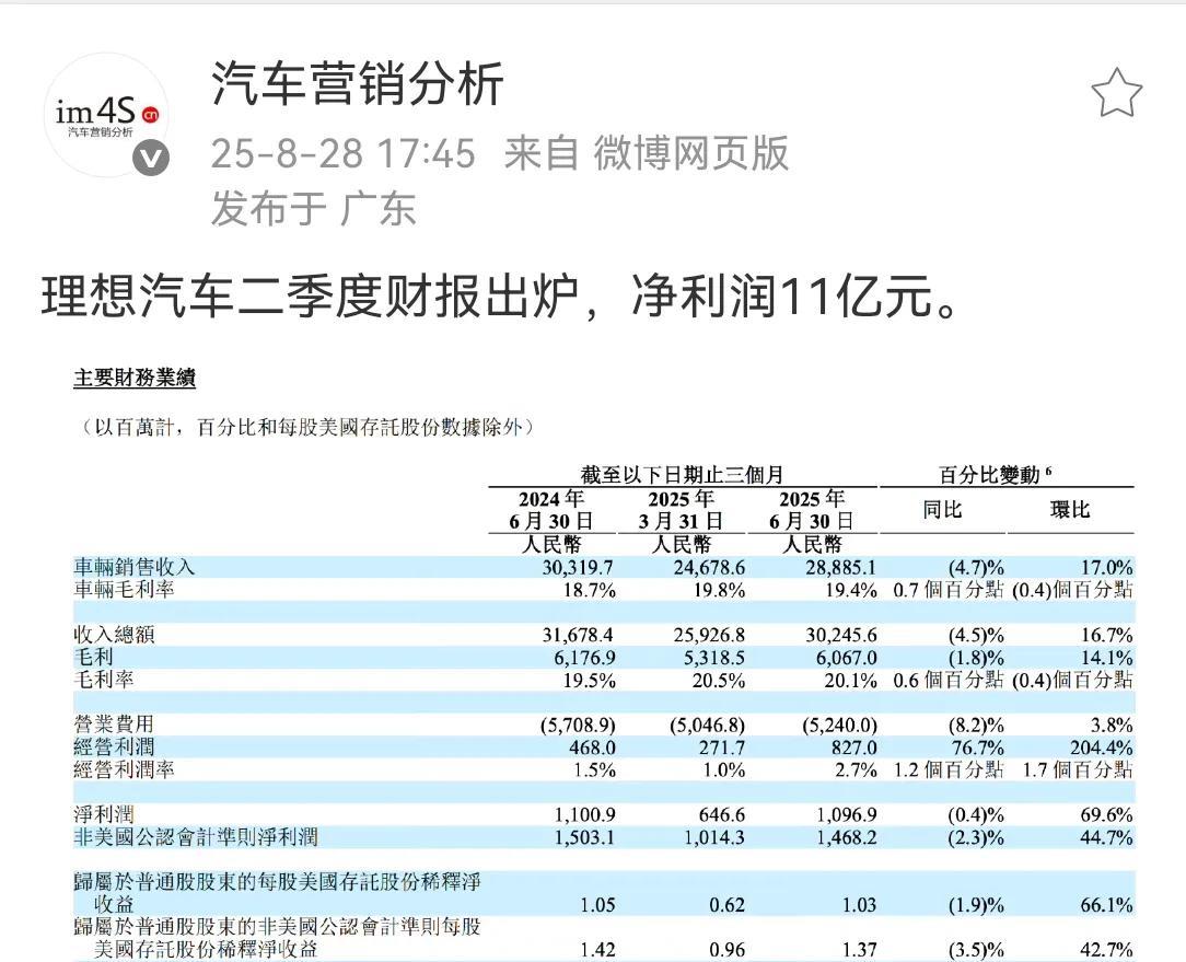 理想汽车第二季度财报出炉，11亿元的净利润，彰显了理想汽车在新势力中的领跑。谁