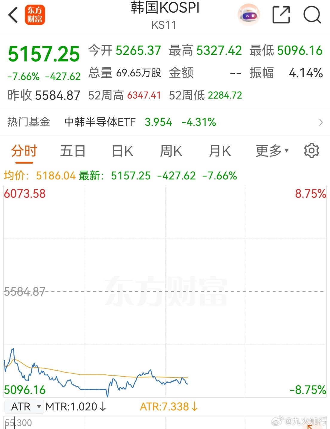 A股A股目前还算可以，日韩股市都大跌了。这说明石油暴涨对日韩的影响最大。道琼斯和