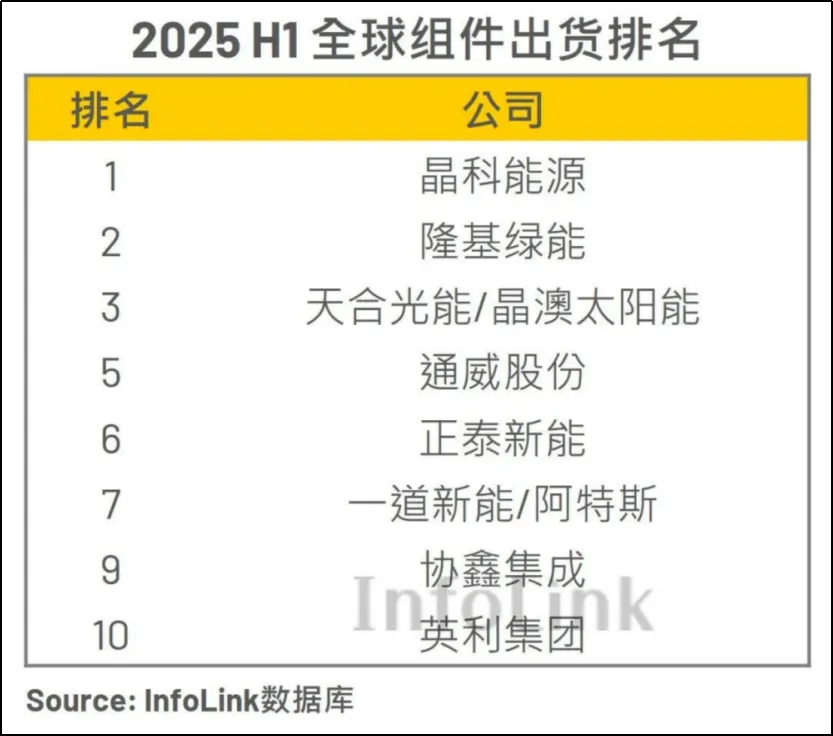 在最冷的光伏寒冬中, 李东生又要出手了