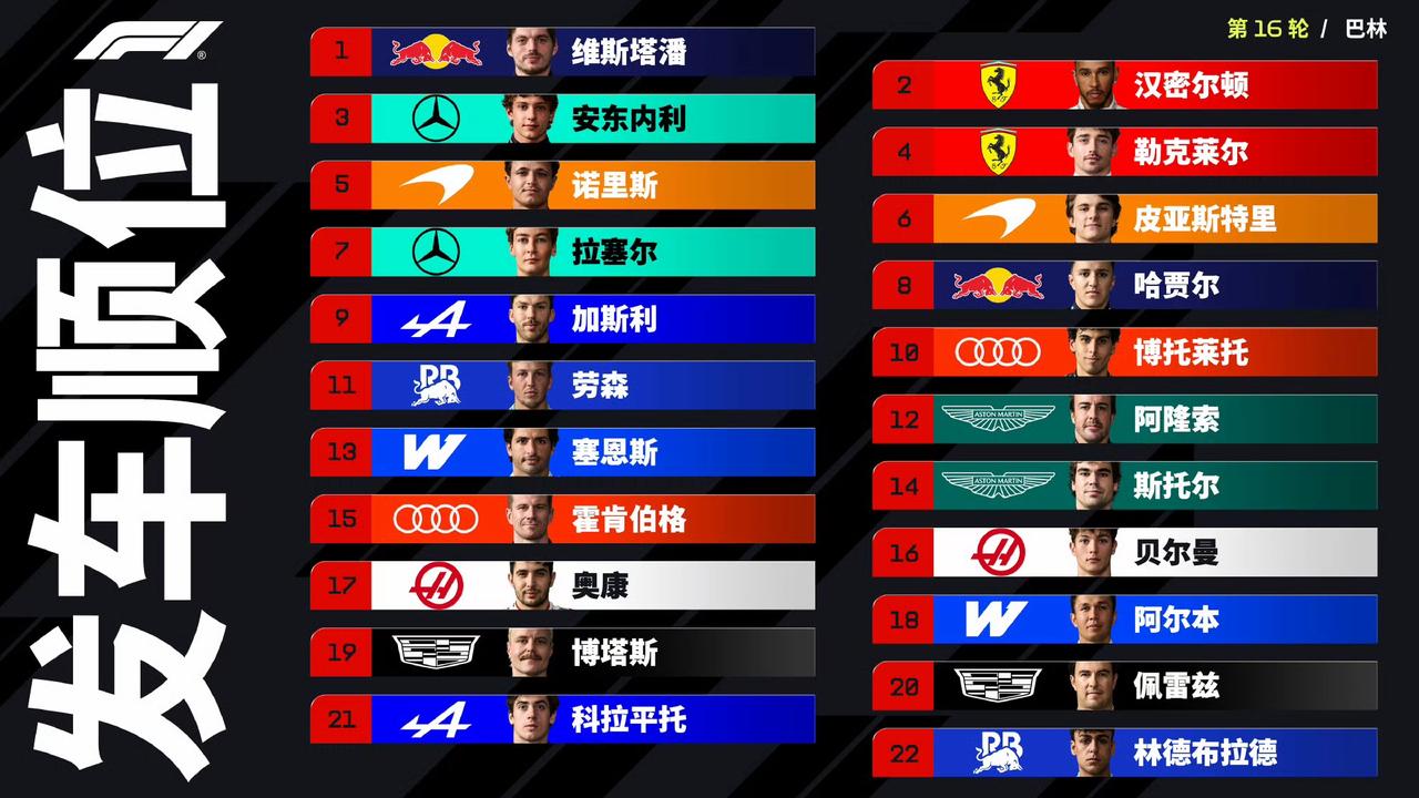 F1巴林大奖赛马来西亚站，明天发车顺位在排位赛成绩基础之上，哈贾尔罚退5位，科拉