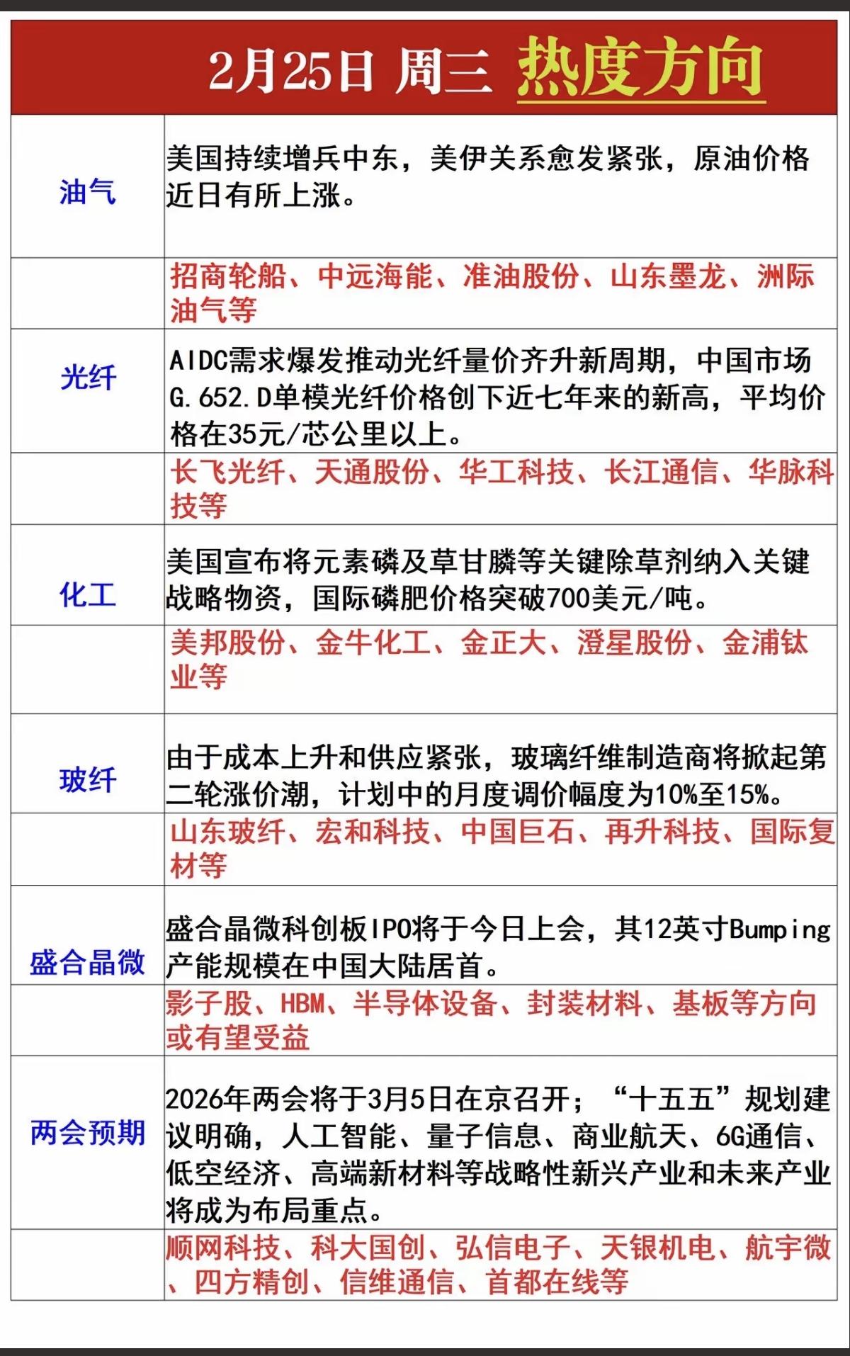 2.25周三市场热点方向+投资逻辑！1.油气开采，中东局势2.光纤光缆