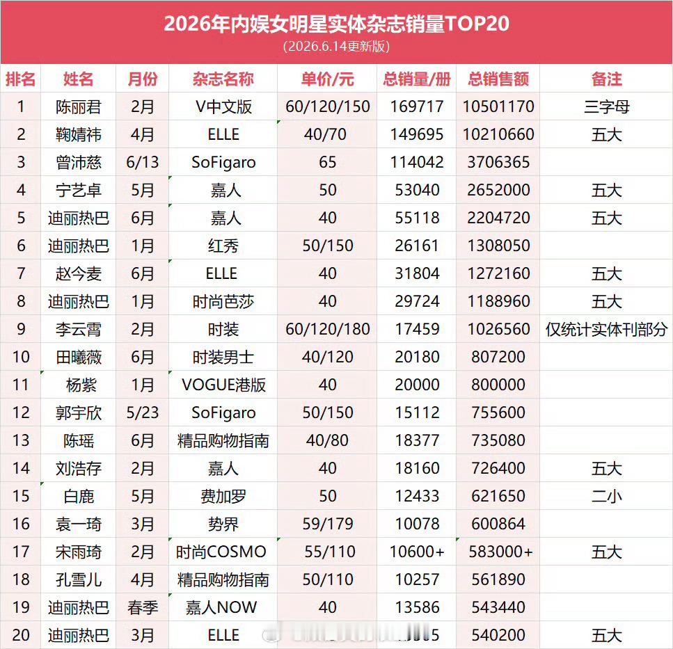 2026年内娱女明星实体杂志销量Top1：陈丽君浪姐杂志排行榜Top1：陈丽君