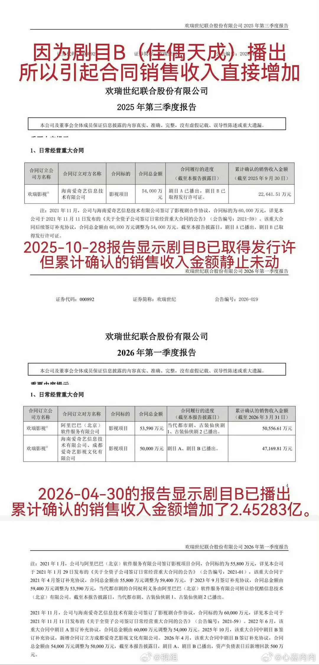 #任嘉伦##佳偶天成回款2.51亿#欢瑞世纪2026年半年度报告显示，《佳偶天成》本期确认收入约2.