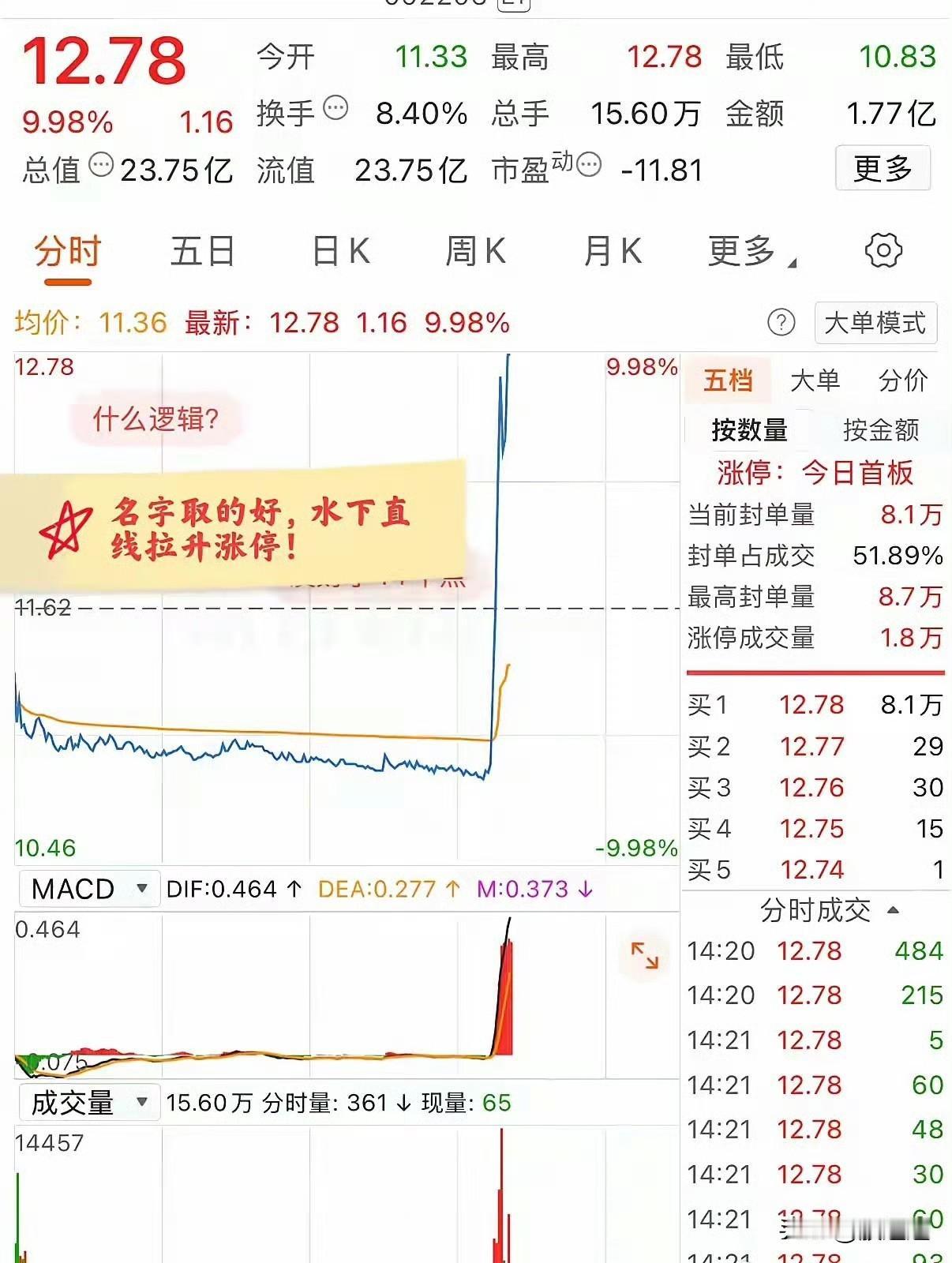 昨天A股盘面上，最抢眼的票，我觉得已经提前冒出来了。有意思的是，它不是因为业