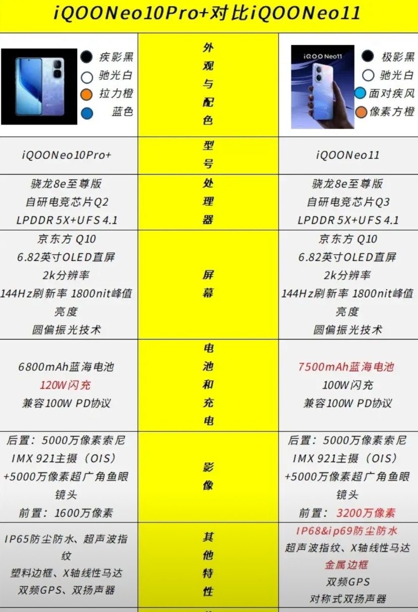 iQOONeo11对比iQOONeo10Pro+iQOONeo11对比iQOO