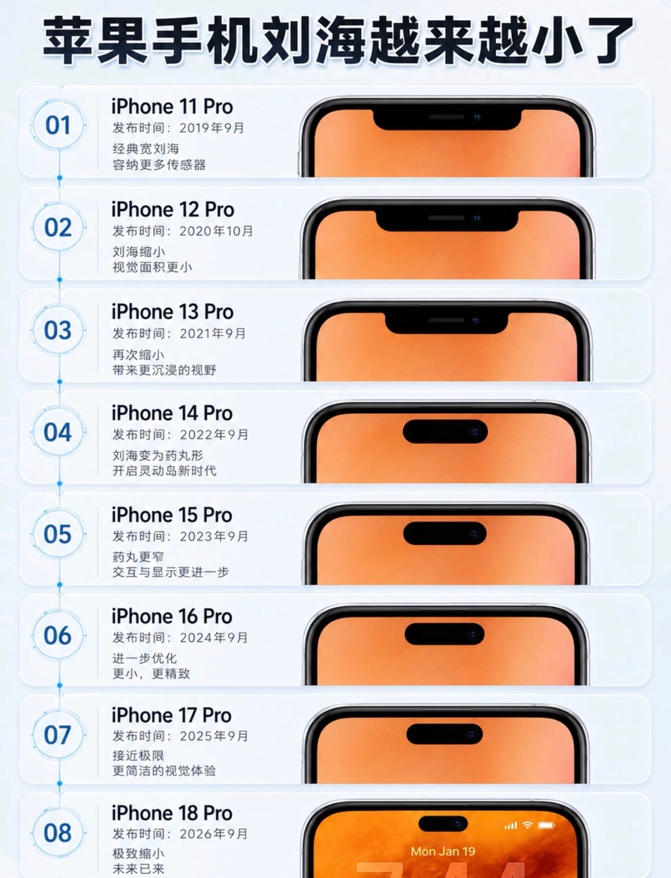 苹果手机开孔持续进化！从初代宽大刘海，再到如今灵动岛不断缩小，iPhone18