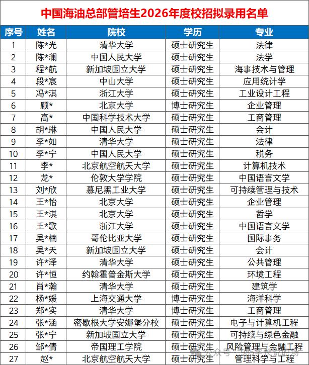 中海油的总部管培生招聘真的是太激烈了，被录用的27人全部来自于顶尖名校，其中清华