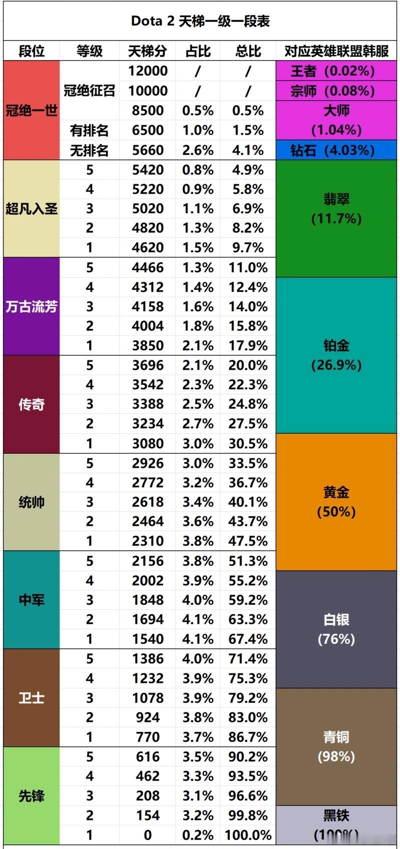 最近有很多撸转刀的，看到个分段对应表，应该差不多？dota2