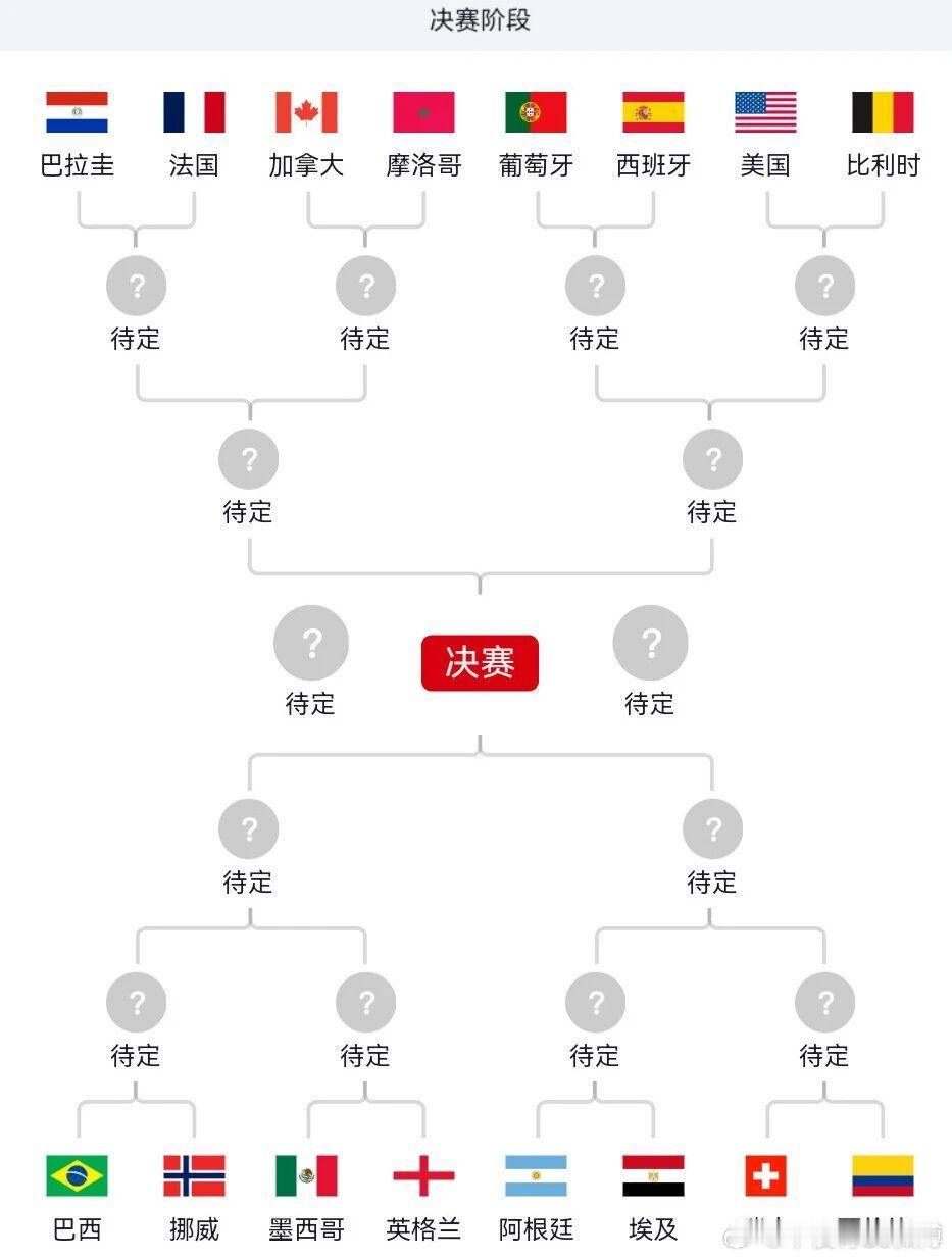 世界杯16强，全部产生（附对阵图、比赛时间）