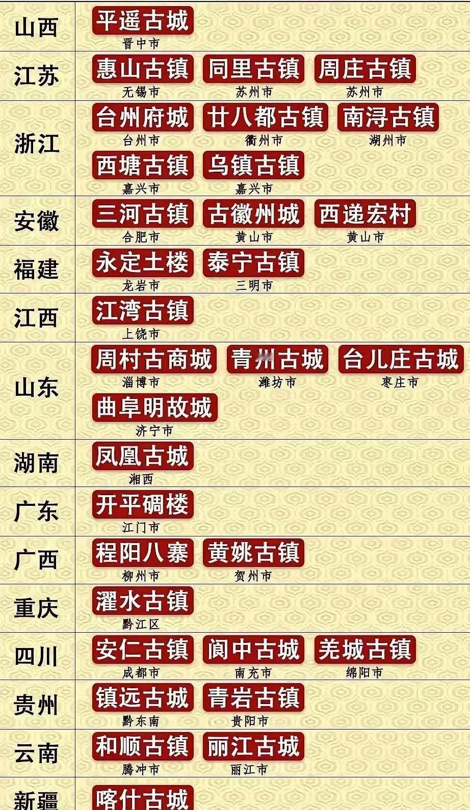 全国最著名的古镇有31个，你去过几个？哪一个古镇（古城）令你印象最深？
