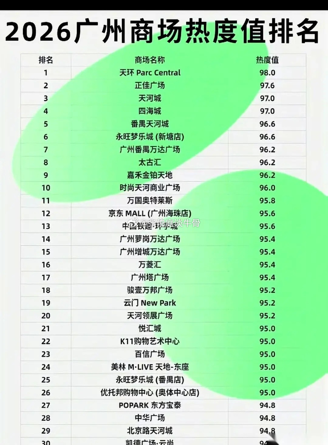 广州的富婆们可能要破防了。平时高攀不起的顶奢太古汇，居然在商场人气榜上，被一个连