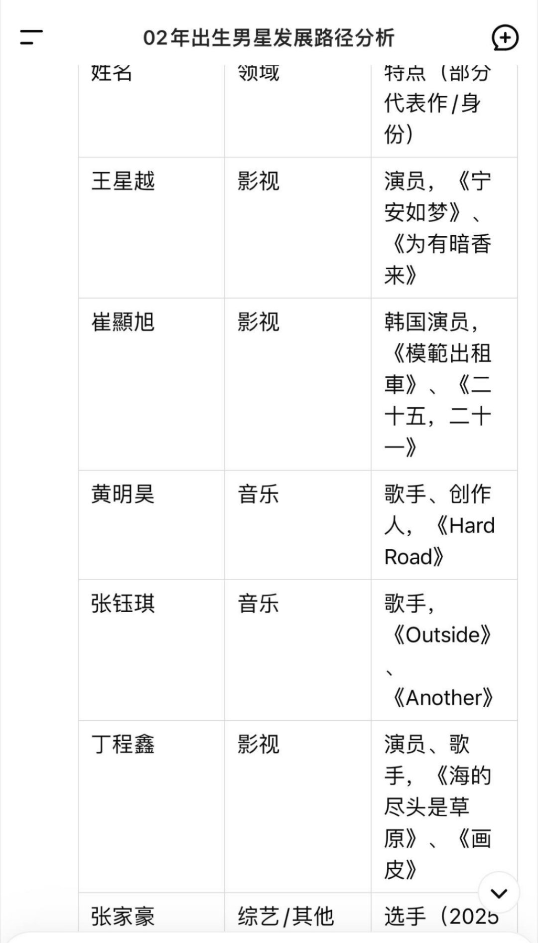 赵樱子自曝男友是一线男明星deepseek总结的02年出生的一线男星​​​