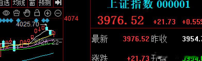 11月开门红，大A在惯性低开下探去回补了第一个支撑，最低到了3937点，随后在2