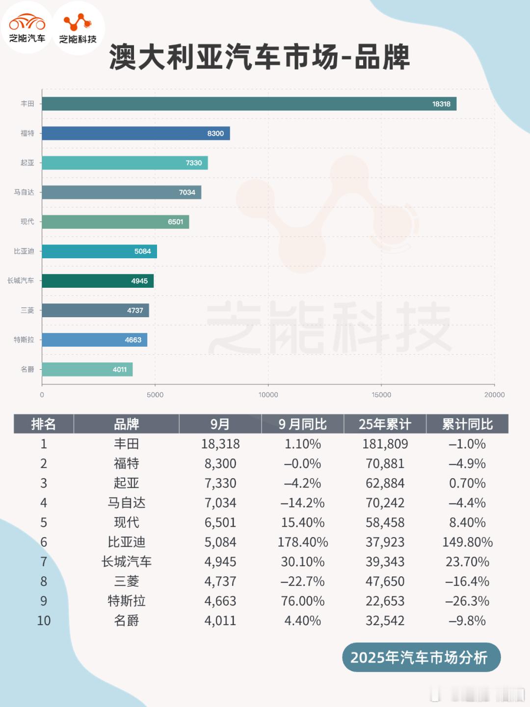 2025年9月澳洲车市销量10.69万辆，同比涨7%，前9月累计