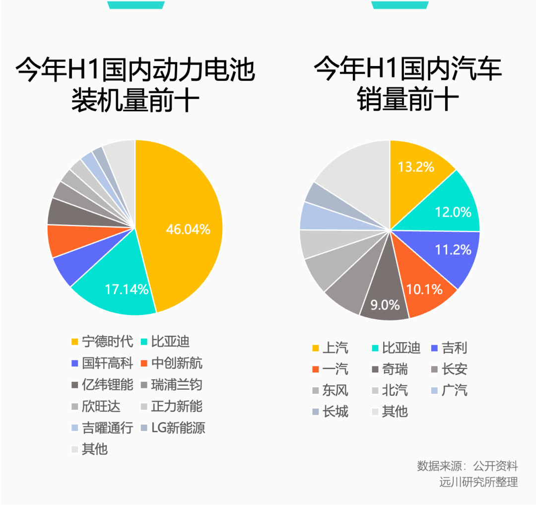 过去十年，动力电池价格下滑幅度超过60%，单Wh电芯从2016年1块多降到如今3毛钱，足够一块60k